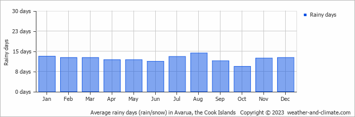 Average monthly rainy days in Avarua, the Cook Islands