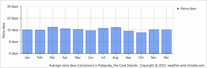 Average monthly rainy days in Pukapuka, the Cook Islands