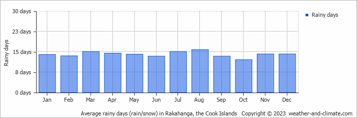Average monthly rainy days in Rakahanga, 