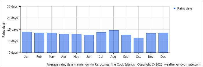 Average monthly rainy days in Rarotonga, the Cook Islands