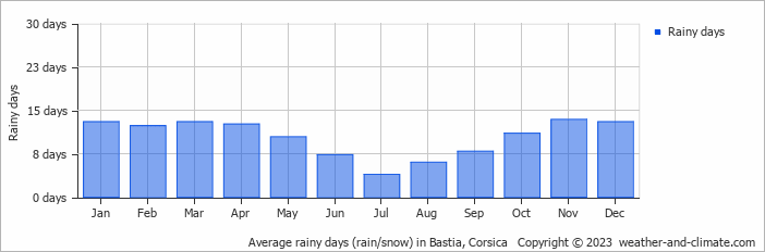Average rainy days (rain/snow) in Bastia, Corsica   Copyright © 2022  weather-and-climate.com  
