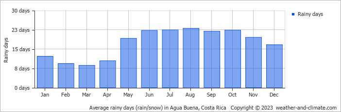 Average monthly rainy days in Agua Buena, Costa Rica