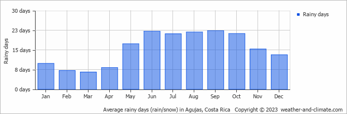 Average monthly rainy days in Agujas, Costa Rica