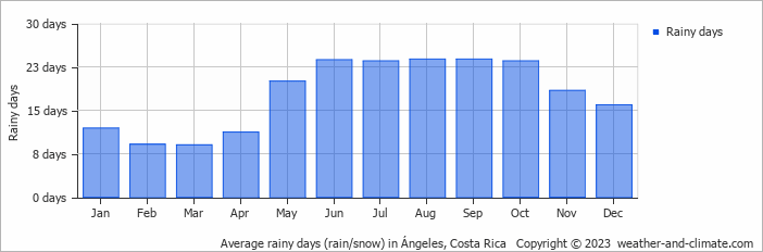 Average monthly rainy days in Ángeles, Costa Rica