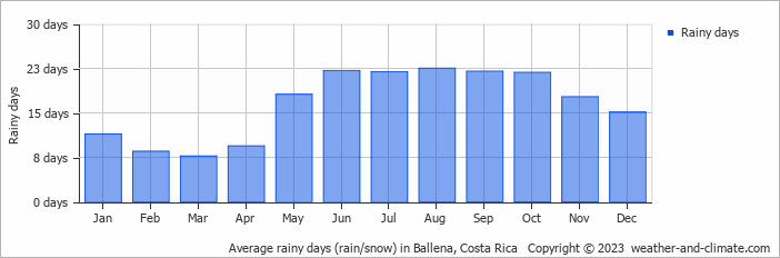 Average monthly rainy days in Ballena, Costa Rica
