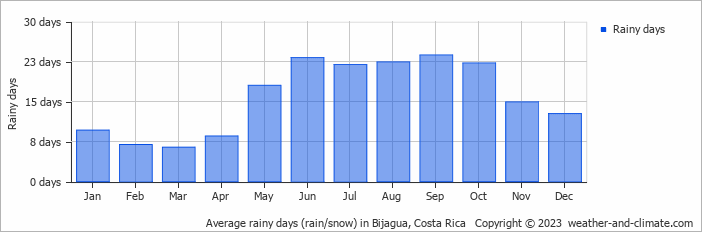 Average monthly rainy days in Bijagua, Costa Rica