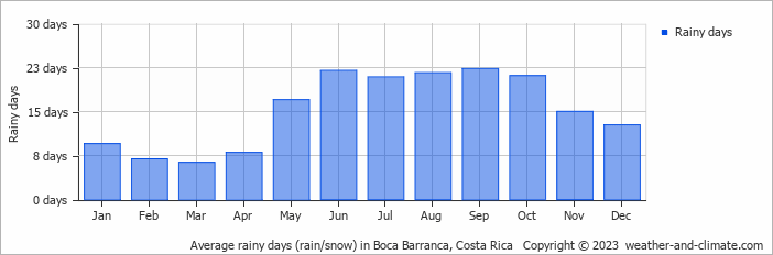 Average monthly rainy days in Boca Barranca, Costa Rica