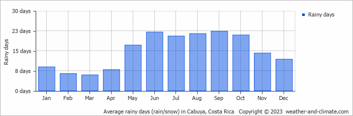 Average monthly rainy days in Cabuya, Costa Rica