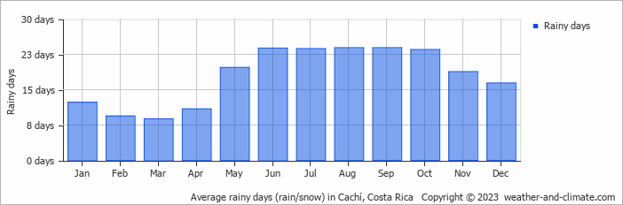 Average monthly rainy days in Cachí, Costa Rica