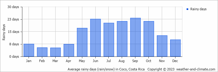 Average monthly rainy days in Coco, Costa Rica