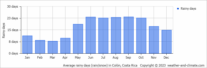 Average monthly rainy days in Colón, Costa Rica