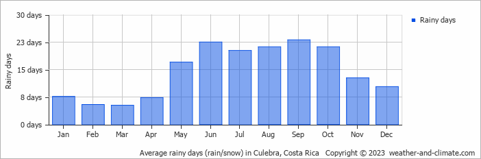 Average monthly rainy days in Culebra, Costa Rica