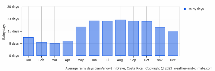 Average monthly rainy days in Drake, Costa Rica