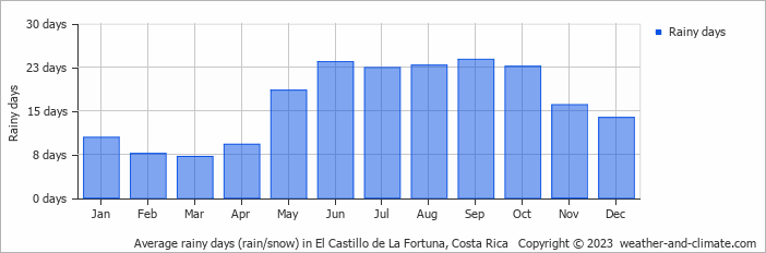 Average monthly rainy days in El Castillo de La Fortuna, Costa Rica