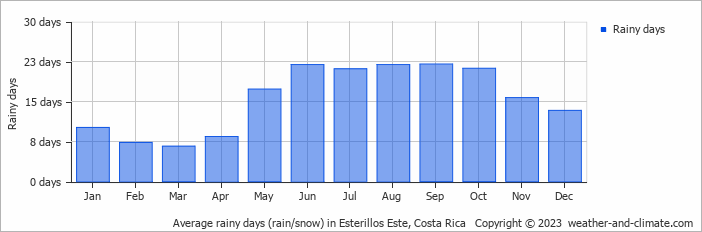 Average monthly rainy days in Esterillos Este, 