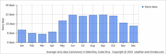 Average monthly rainy days in Esterillos, Costa Rica
