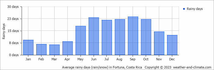 Average monthly rainy days in Fortuna, Costa Rica