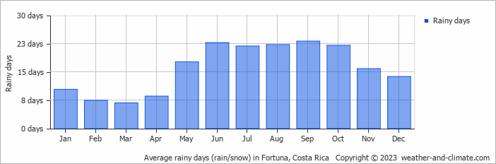 Average monthly rainy days in Fortuna, 