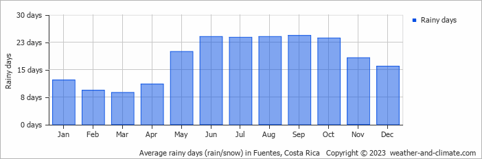 Average monthly rainy days in Fuentes, Costa Rica