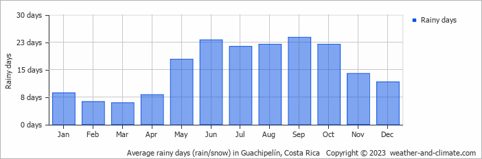 Average monthly rainy days in Guachipelín, 