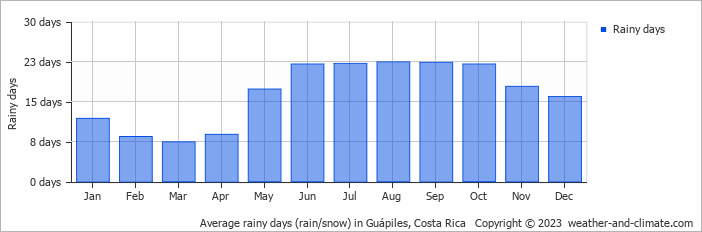Average monthly rainy days in Guápiles, Costa Rica