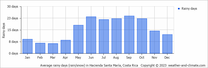 Average monthly rainy days in Hacienda Santa María, Costa Rica