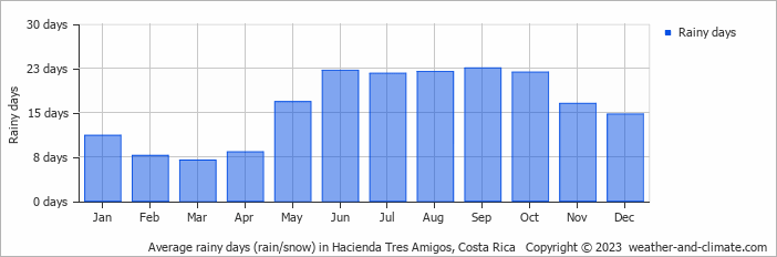 Average monthly rainy days in Hacienda Tres Amigos, Costa Rica