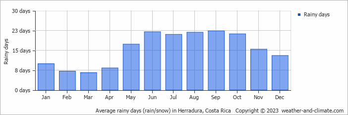 Average monthly rainy days in Herradura, Costa Rica