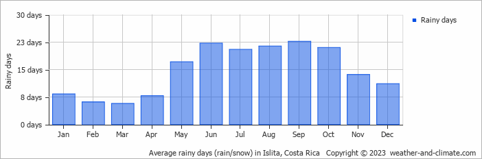 Average monthly rainy days in Islita, Costa Rica