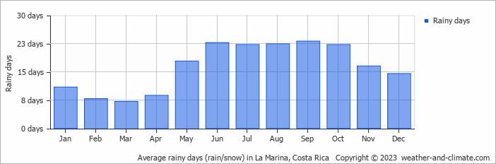 Average monthly rainy days in La Marina, Costa Rica
