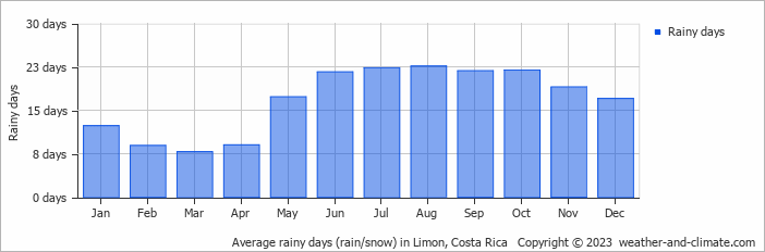 Average monthly rainy days in Limon, 