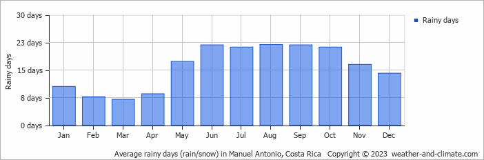 Average rainy days (rain/snow) in Manuel Antonio, Costa Rica   Copyright © 2023  weather-and-climate.com  
