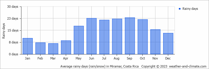 Average monthly rainy days in Miramar, Costa Rica