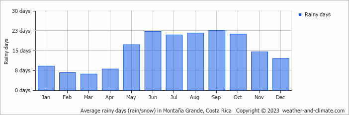 Average monthly rainy days in Montaña Grande, Costa Rica