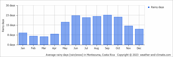 Average monthly rainy days in Montezuma, Costa Rica