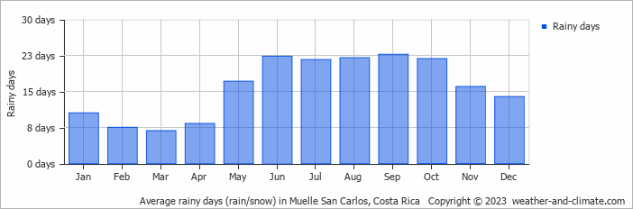 Average monthly rainy days in Muelle San Carlos, Costa Rica