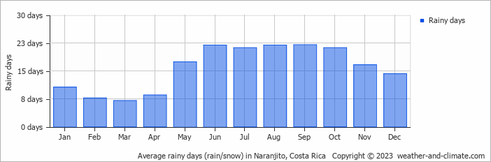 Average monthly rainy days in Naranjito, Costa Rica