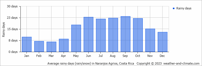 Average monthly rainy days in Naranjos Agrios, Costa Rica