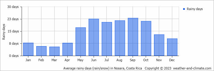 Average rainy days (rain/snow) in Nosara, Costa Rica   Copyright © 2023  weather-and-climate.com  