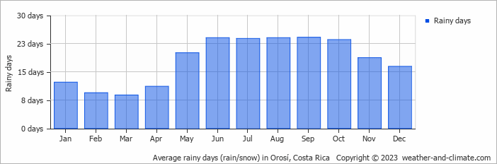 Average monthly rainy days in Orosí, Costa Rica