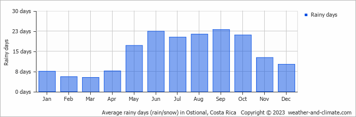 Average monthly rainy days in Ostional, Costa Rica