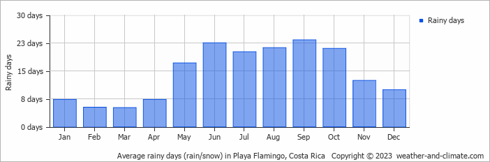 Average monthly rainy days in Playa Flamingo, Costa Rica