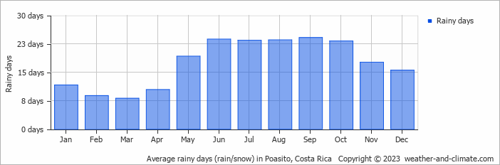 Average monthly rainy days in Poasito, Costa Rica