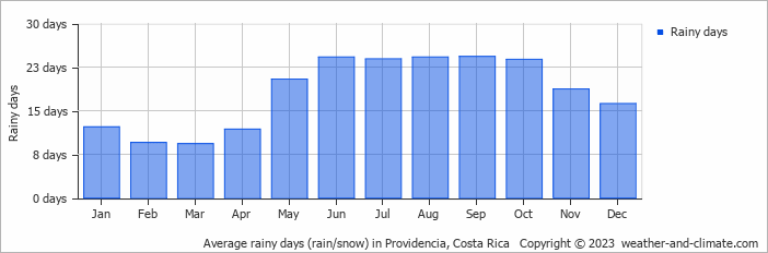 Average monthly rainy days in Providencia, Costa Rica