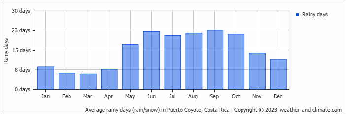 Average monthly rainy days in Puerto Coyote, Costa Rica