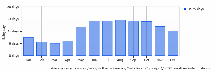 Average monthly rainy days in Puerto Jiménez, Costa Rica