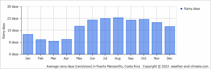 Average monthly rainy days in Puerto Manzanillo, Costa Rica