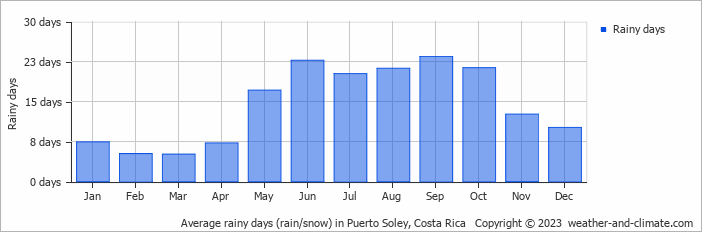 Average monthly rainy days in Puerto Soley, Costa Rica