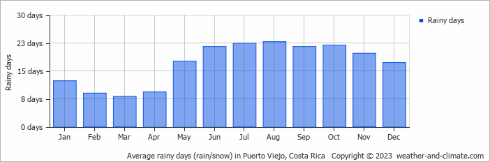 Average monthly rainy days in Puerto Viejo, Costa Rica