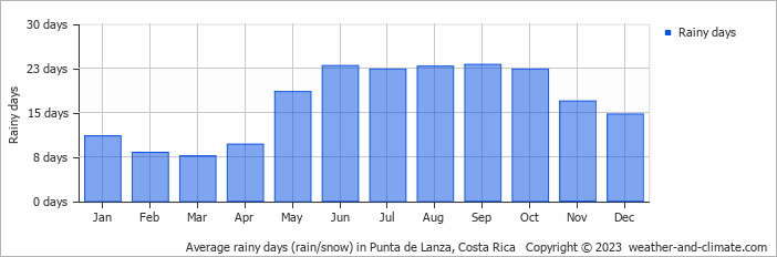 Average monthly rainy days in Punta de Lanza, Costa Rica